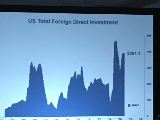 US total Foreign Direct Investment