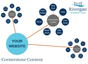 Rivergate Marketing cornerstone content graphic with types of content listed